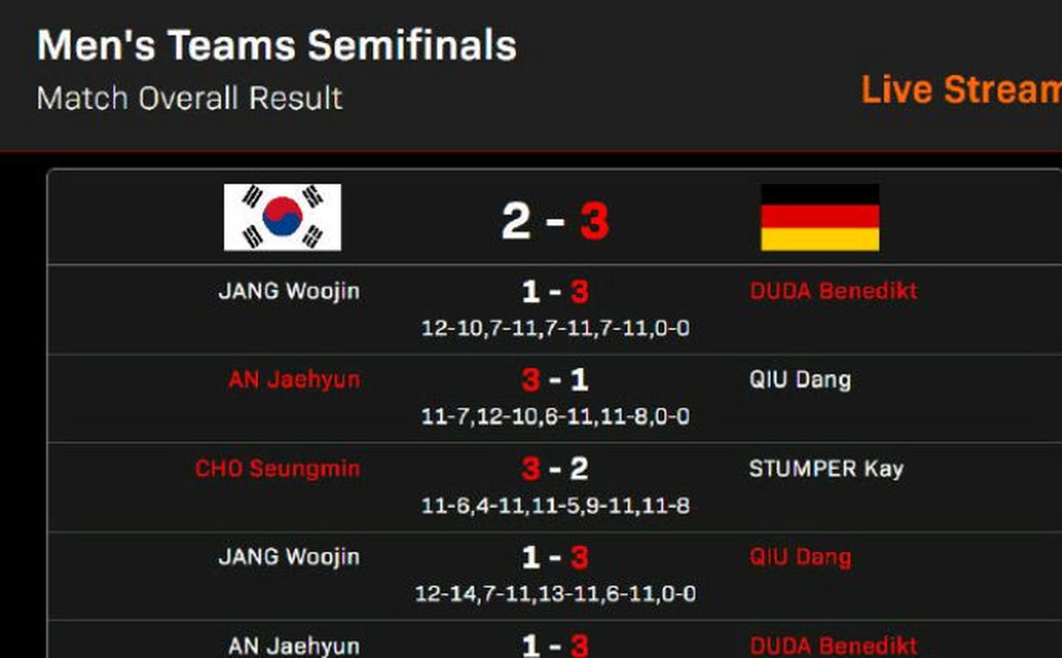 中国队横扫韩国队，波尔刷新纪录